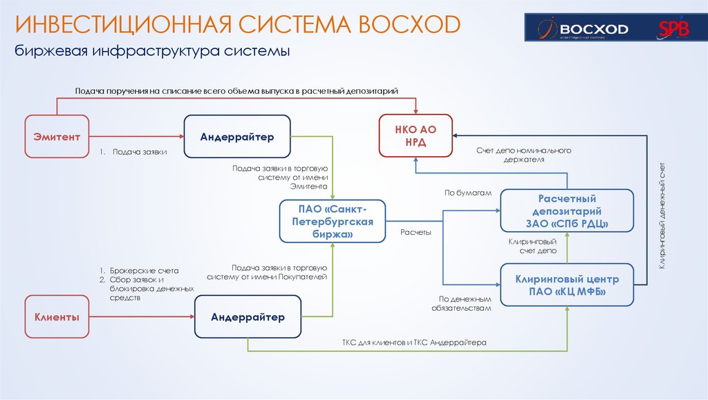 Счет депо брокерский. Инвестиционная система. Расчетно-клиринговая и депозитарная инфраструктура. Форма инвестиционной заявки. Клиринговый счет.