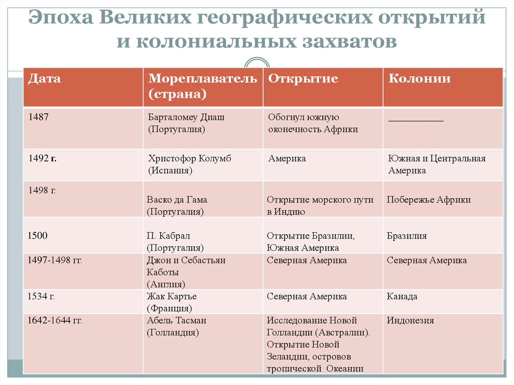 Великие географические открытия 7. Таблица по истории 7 класс Великие географические открытия. Таблица по истории 7 класс эпоха великих географических открытий. Таблица географических открытий 7 класс история. Великие географические открытия таблица по истории 10 класс.