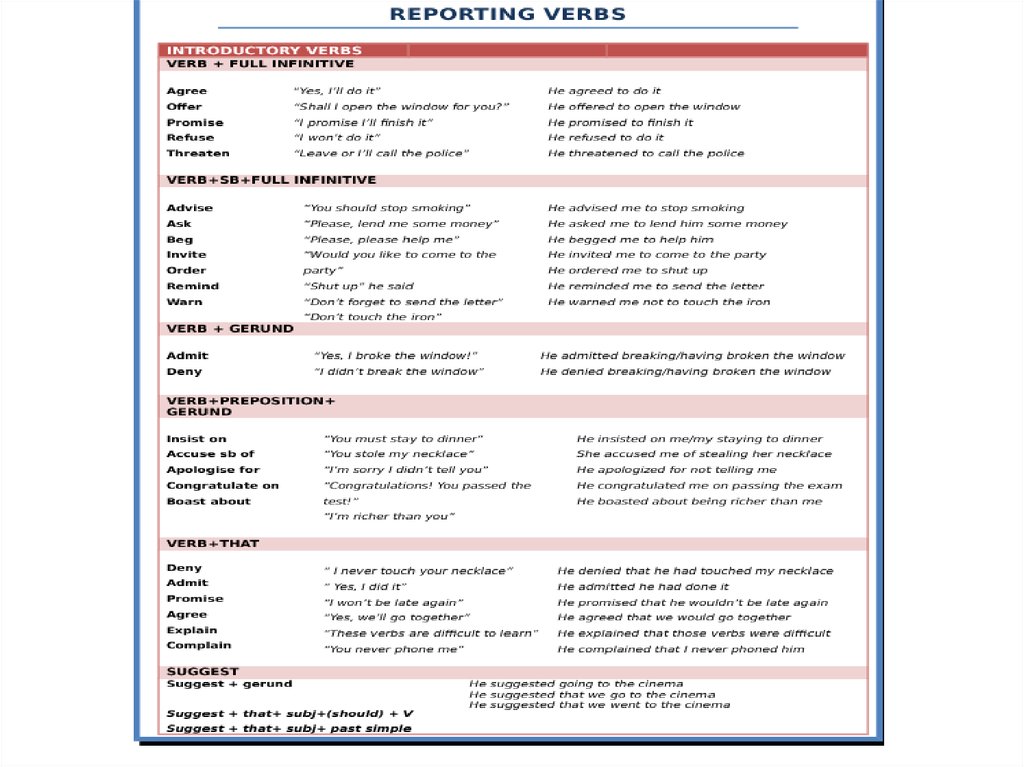 Reporting words. Reporting verbs. Introductory verbs таблица. Reporting verbs список. Reported verbs таблица.