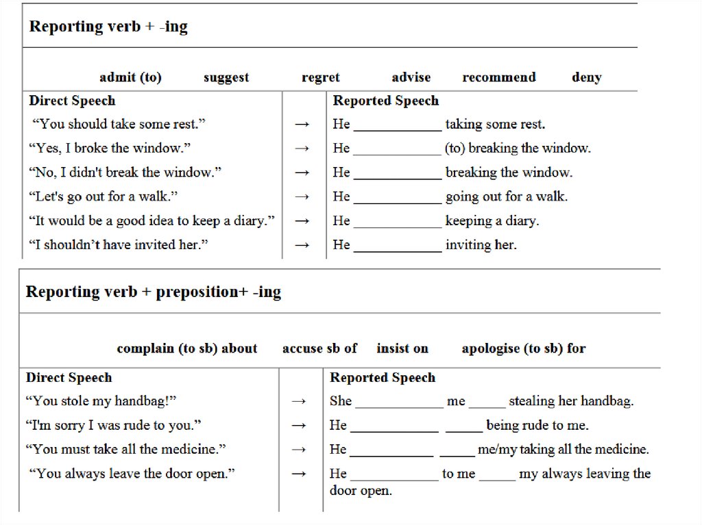 Report inform. Reported Speech verbs. Косвенная речь в английском Worksheets. Reporting verbs список. Reporting verbs в английском.