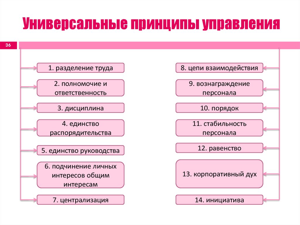 Управляй универсальная. Универсальные принципы управления. Универсальные принципы менеджмента. Универсальный принцип. Универсальные принципы управления менеджмент.