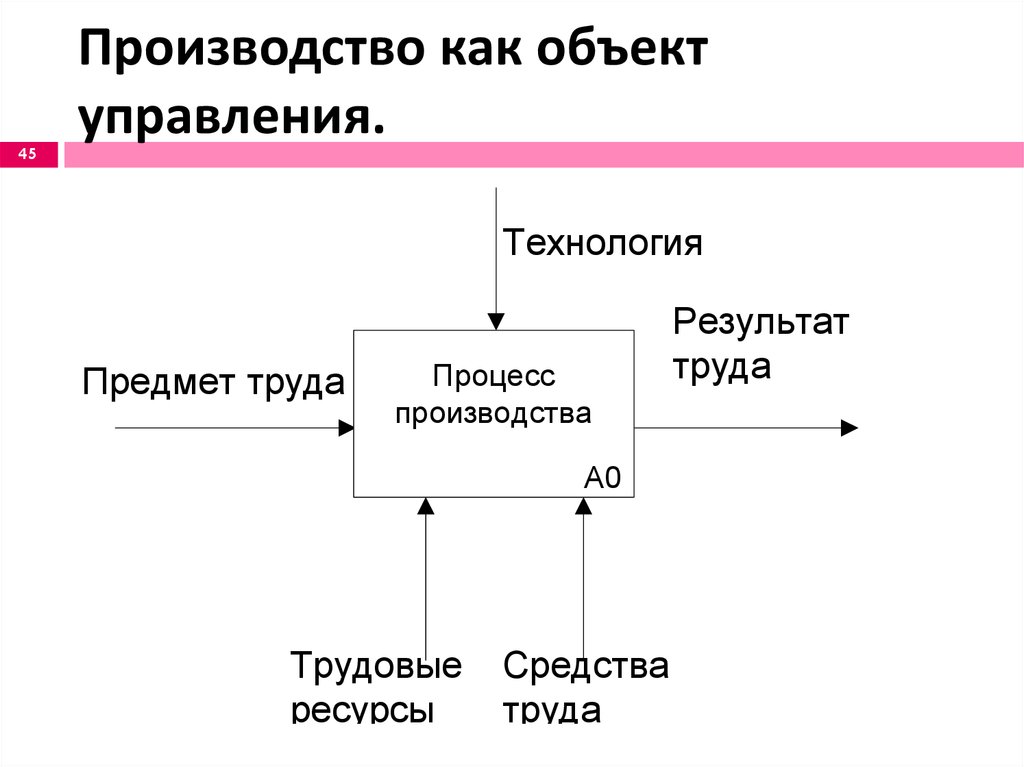 Предмет управления