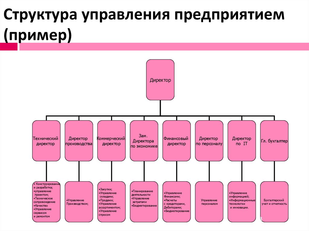 Управление е