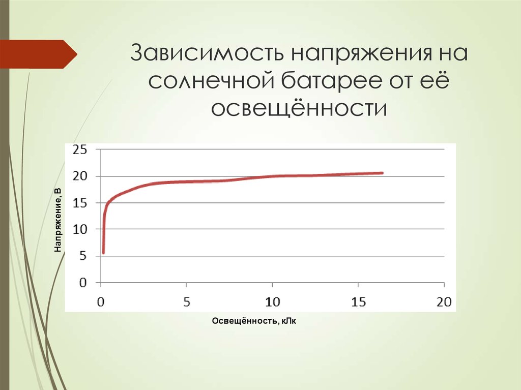 Зависимость напряжения. Зависимость мощности солнечной батареи от освещенности. Зависимость напряжения от мощности солнечных батарей. Зависимость напряжения солнечной батареи от тока. Зависимость напряжения солнечной батареи от освещенности.