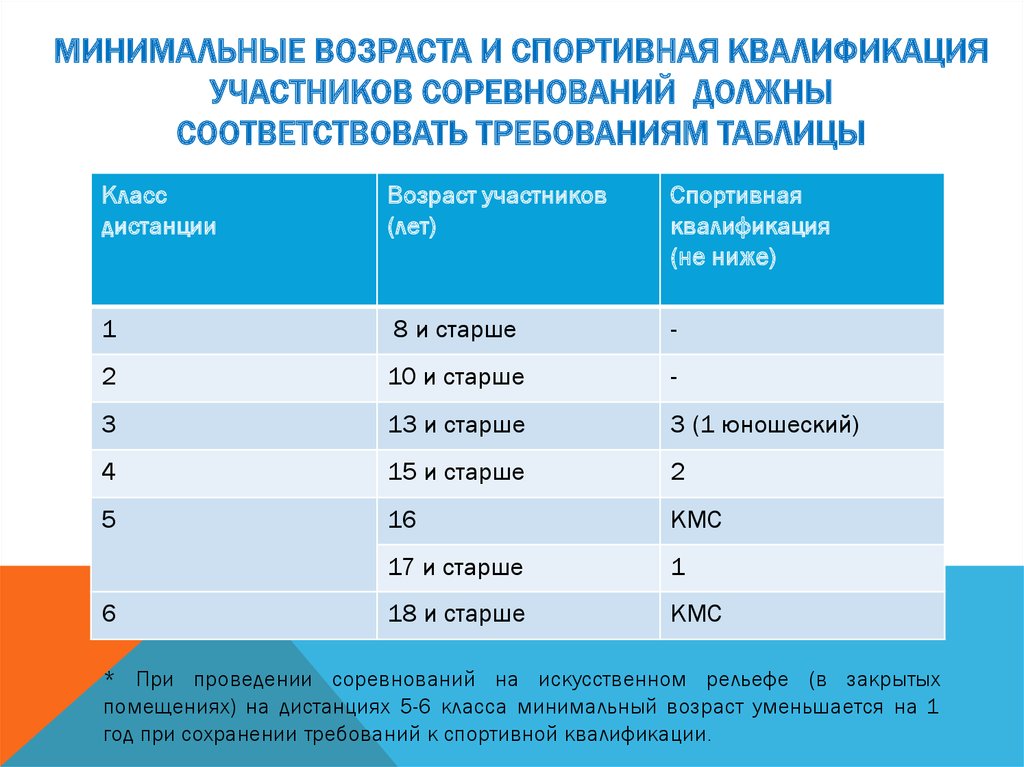 Минимальный возраст. Спортивная квалификация это. Квалификация соревнований это. Возраст участников соревнований. Классификация в спорте по возрасту.