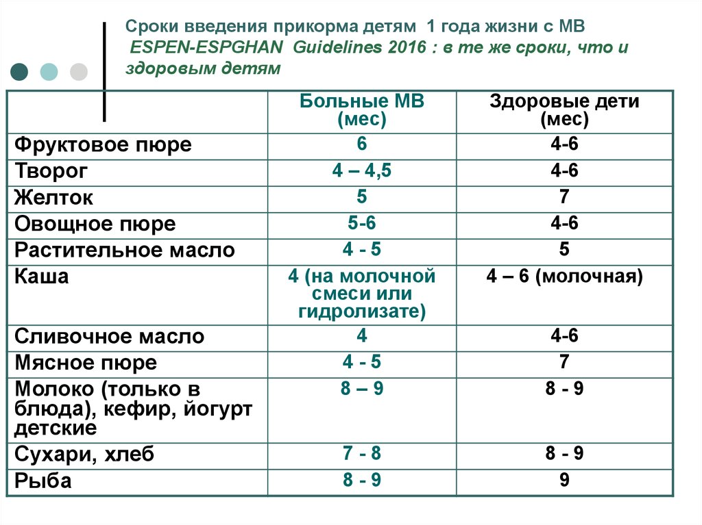 Продолжительность 1 года. Срок введения 1 прикорма. Сроки введения прикорма на 1 году жизни. Сроки Введение прикормов. Правила введения прикорма.. Сроки введения первого прикорма при естественном вскармливании.