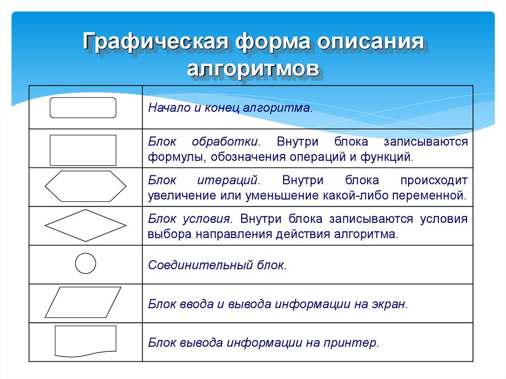 Опишите алгоритм. Графическое описание алгоритма. Графический способ описания алгоритма. Графическая форма описания алгоритма. Способы описания алгоритмов в информатике.