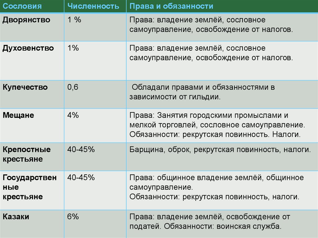 Таблица сословий. Таблица сословия права обязанности. Права и обязанности сословий. Таблица прав и обязанностей сословий. Схема права и обязанности сословий.