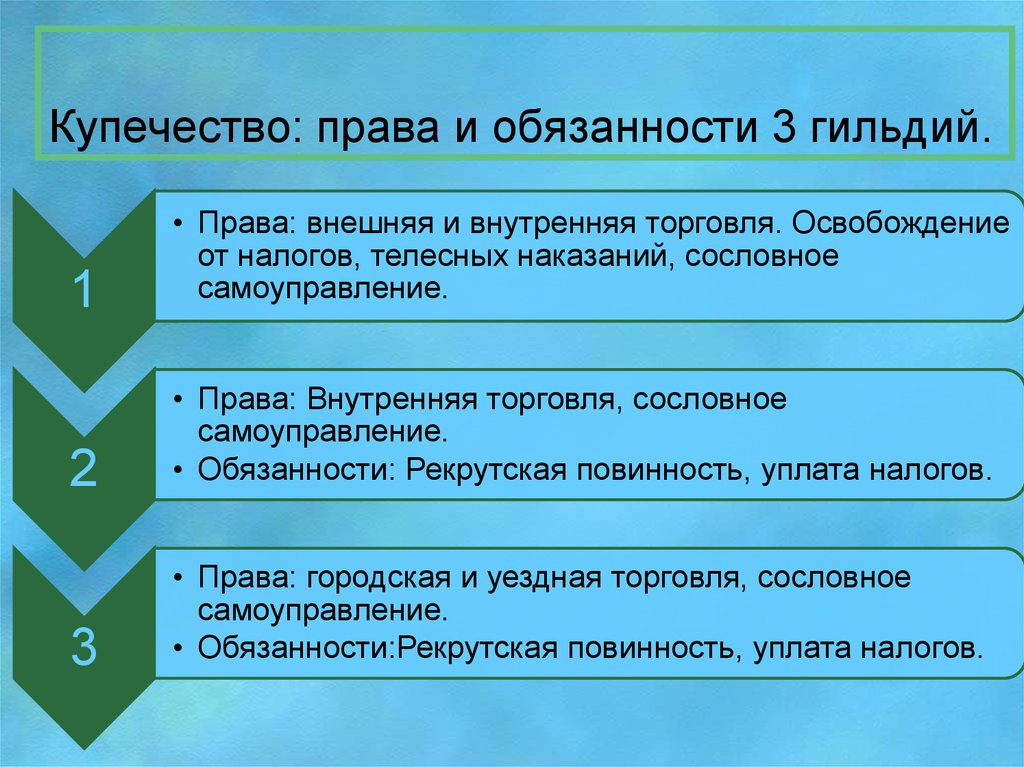 Три должность. Права и обязанности купечества в 18 веке. Обязанности Купцов 1 гильдии. Купцы права и обязанности. Права и обязанности Купцов.