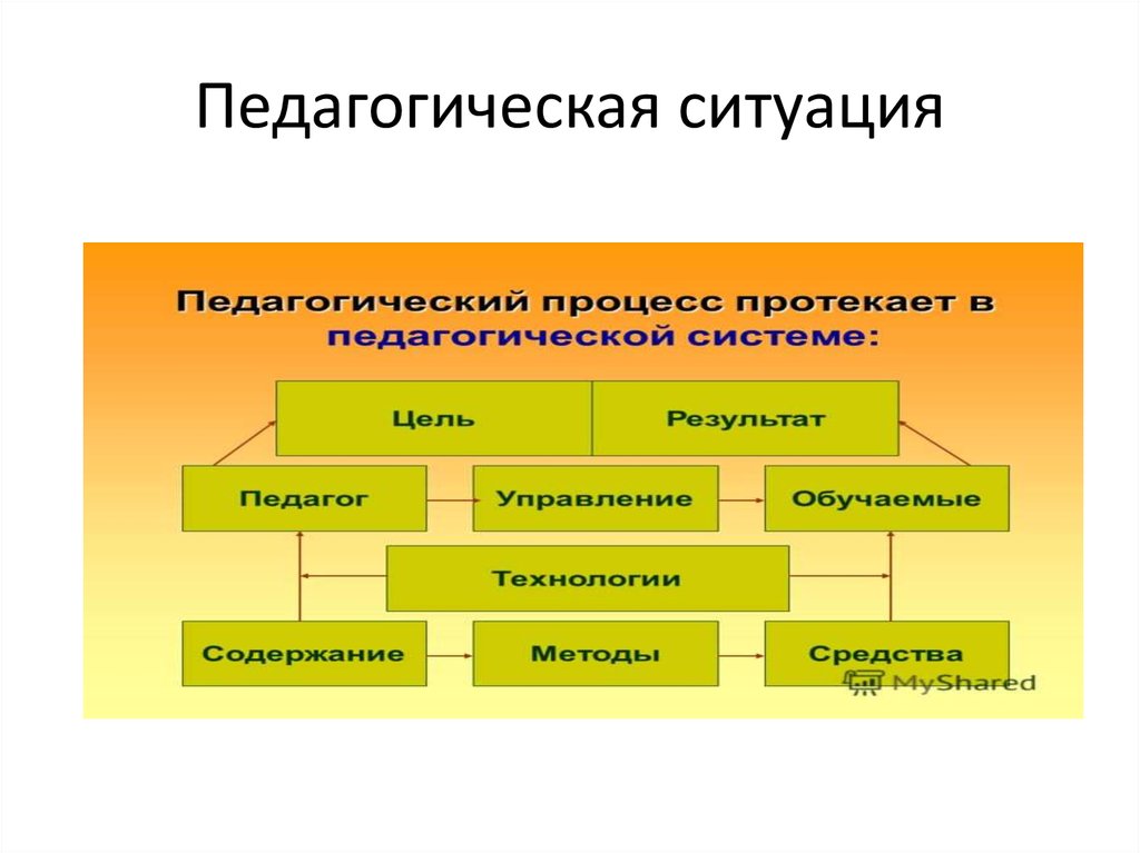 Педагогические ситуации психология. Структура педагогической ситуации. Схема ситуации педагогика. Виды педагогических ситуаций. Классификация пед ситуаций.