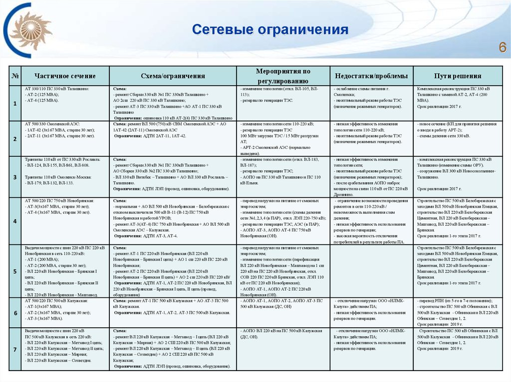 Сетевые ограничения