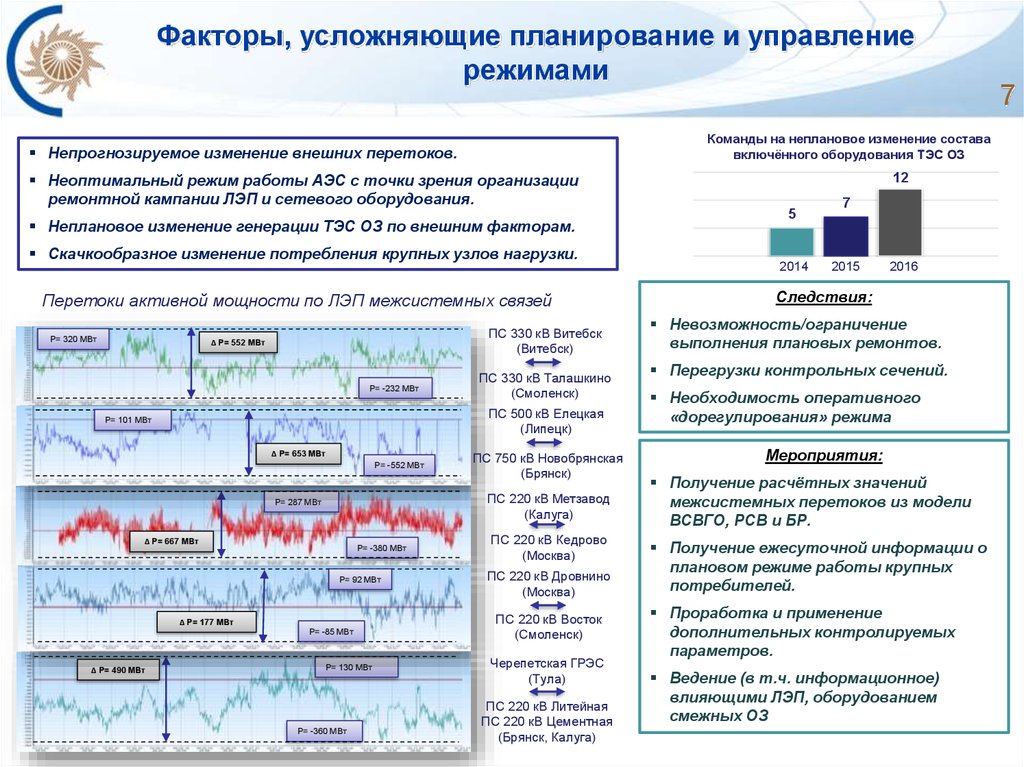 Режимы работы электростанций