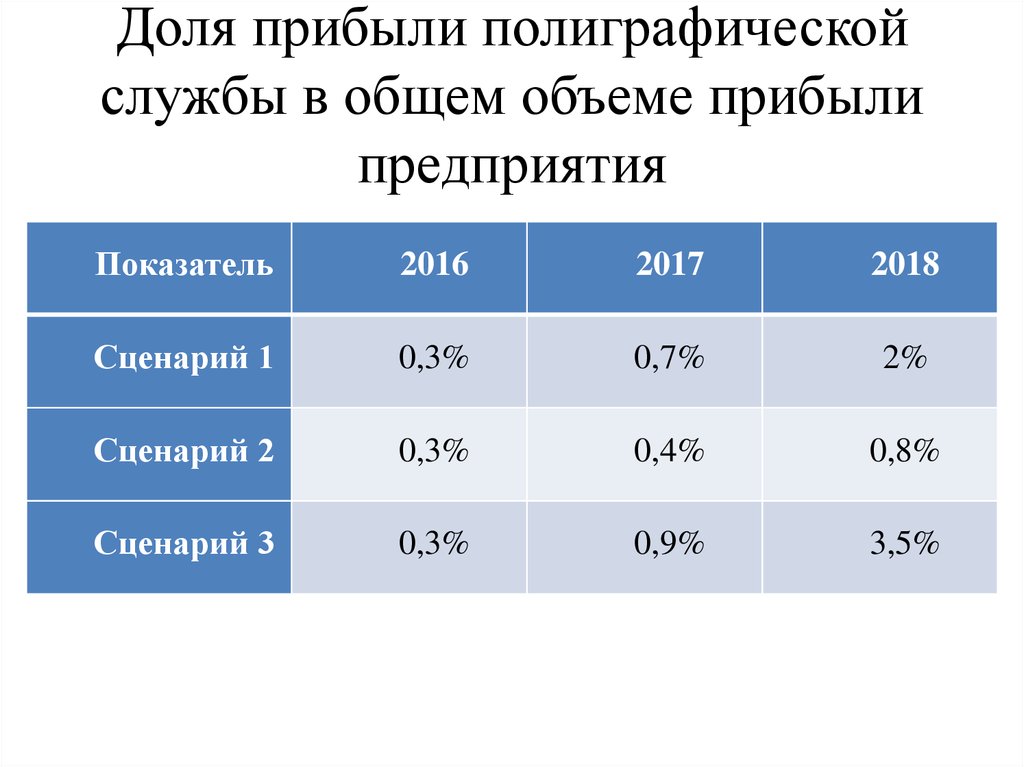 Общий объем доходов. Доля прибыли. Доля выручки в общей выручке предприятия. Что такое доля от прибыли. Доля в прибыли компании.