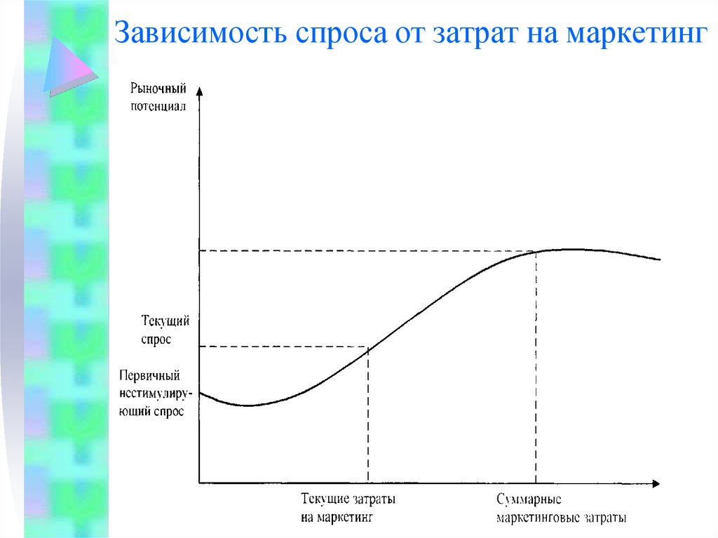 Зависимость спроса q