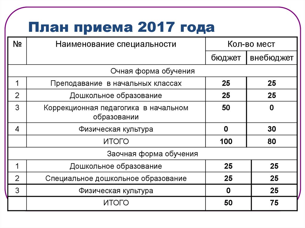 План приема на места по договорам об образовании