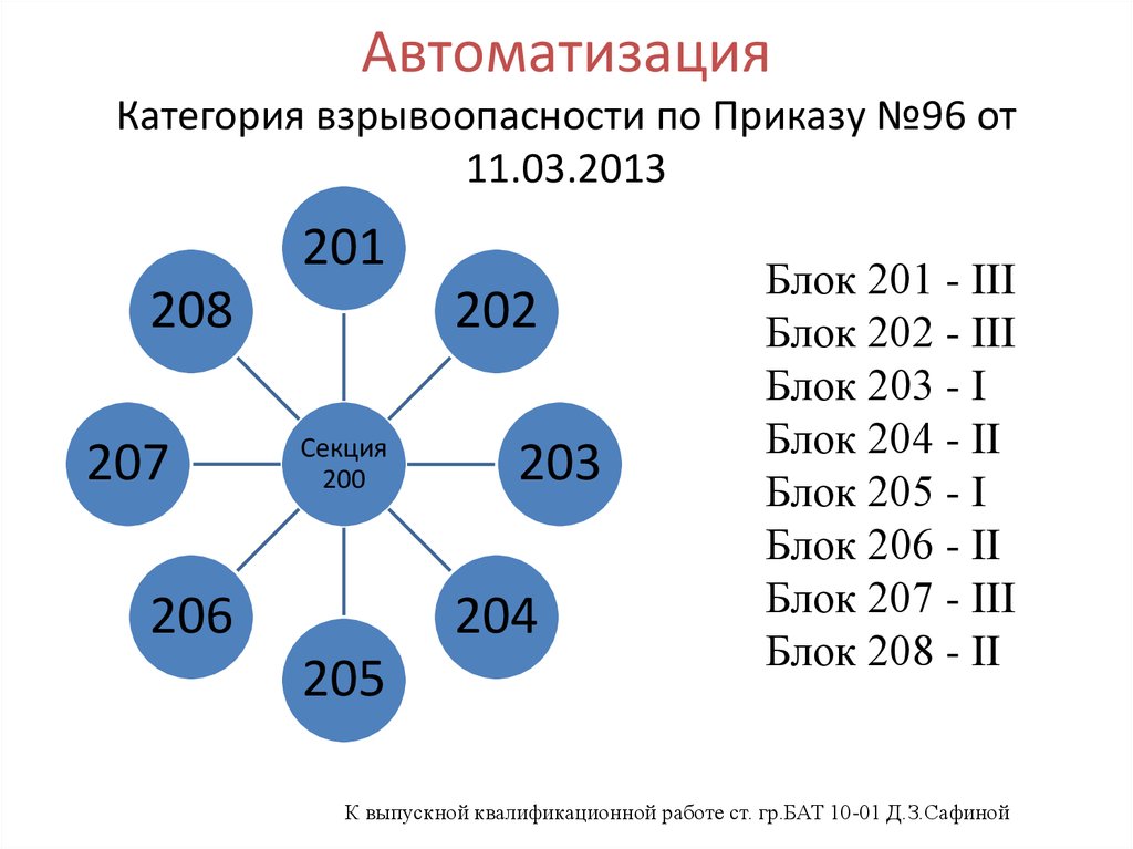 Категория автоматизации