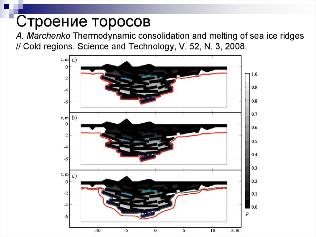 Строение торосов A. Marchenko Thermodynamic consolidation and melting of sea ice ridges // Cold regions. Science and