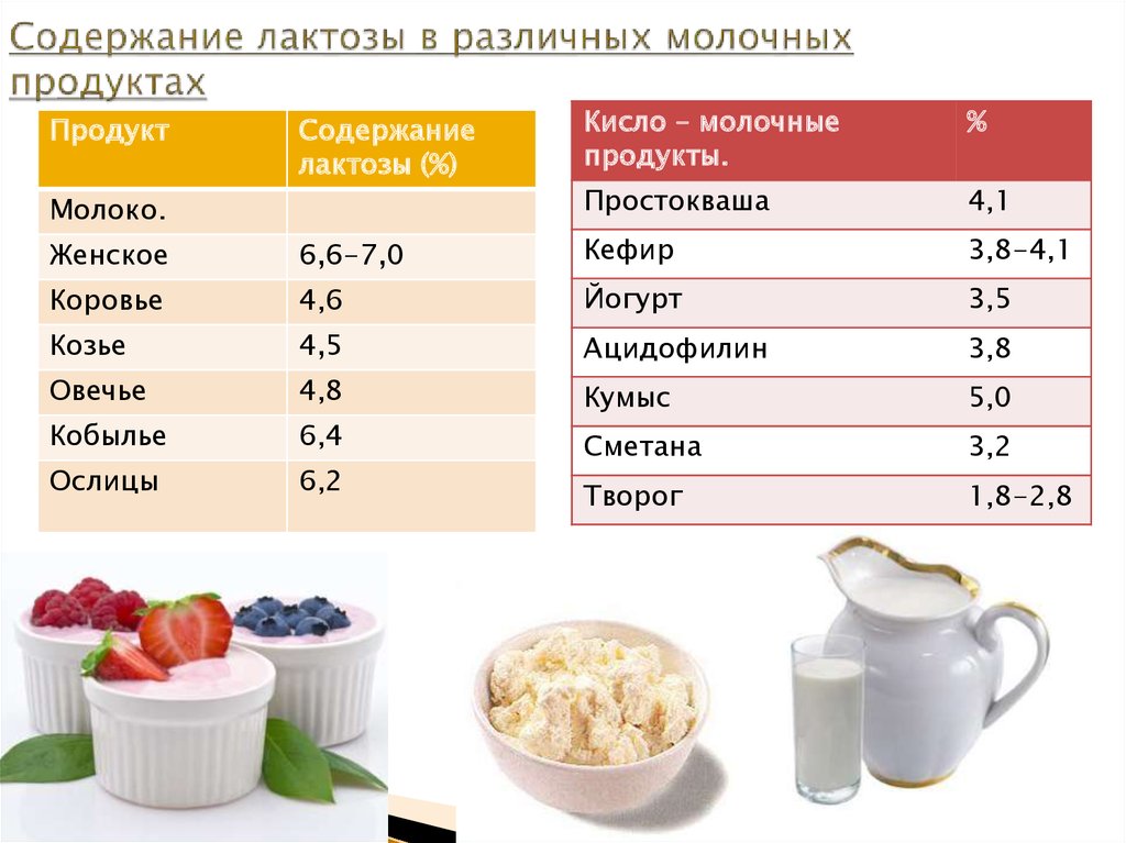 Сколько можно пить молока. Молочный сахар где содержится. Количество лактозы в молочных продуктах. Лактоза в молочных продуктах. Продукты содержащие kfrnjpf.