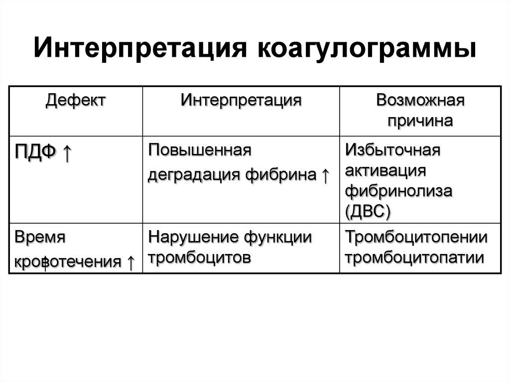 Тесты коагулограммы. Интерпретация коагулограммы. Pdf коагулограмма. Тромбоцитопения коагулограмма. Коагулограмма при тромбоцитопении.