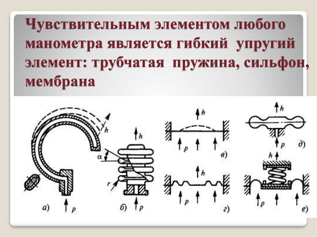 Мембраны давления. Упругие чувствительные элементы деформационных манометров. Чувствительный элемент манометра пружина. Деформационные манометры сильфон схема. Чувствительный элемент деформационного манометра.