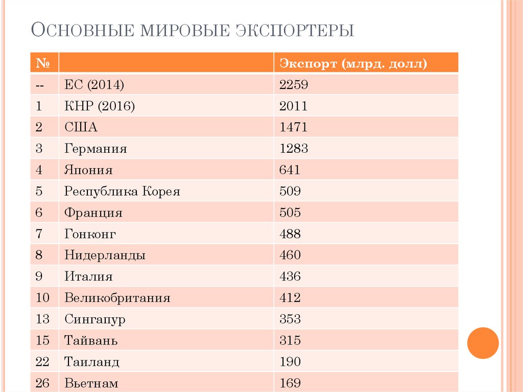 Мировые экспортеры. Крупнейшие мировые экспортеры.