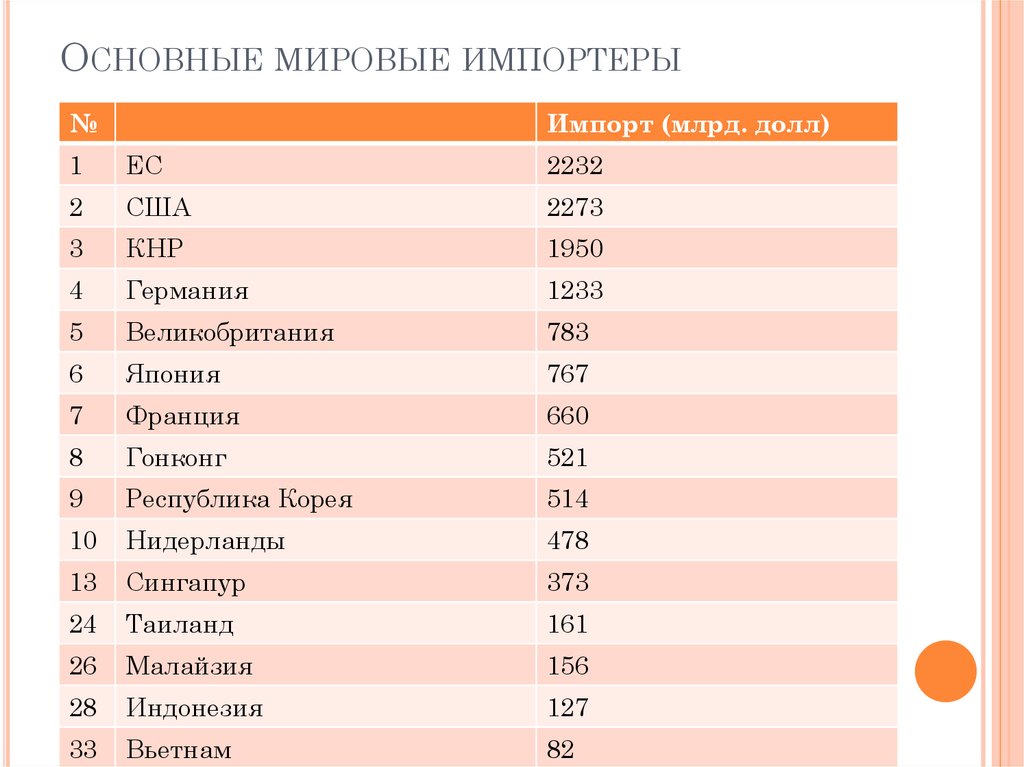 Требование страны импортера. Крупнейшие мировые экспортеры и импортеры. Перечень импортеров. Экономика Азии.