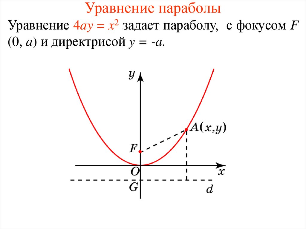 Парабола проходящая через начало координат. Уравнение параболы формула каноническое. Фокус параболы формула. Параметр параболы формула. Каноническое уравнение параболы x 2.