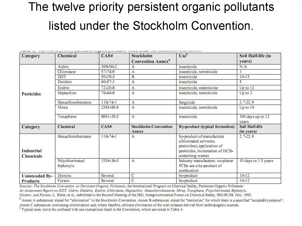 The twelve priority persistent organic pollutants listed under the Stockholm Convention.