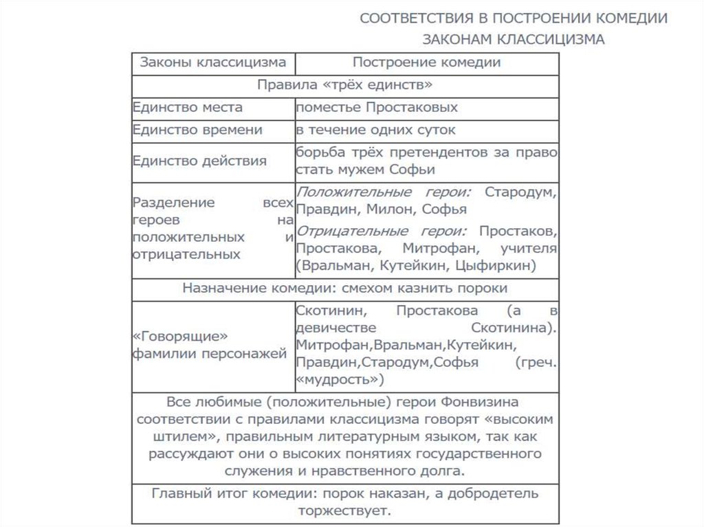 Характеристика отрицательного героя. Законы классицизма в комедии Недоросль. Признаки классицизма в комедии Недоросль Фонвизина. Таблица черты классицизма в комедии Недоросль. Черты классицизма в комедии Недоросль Фонвизина.