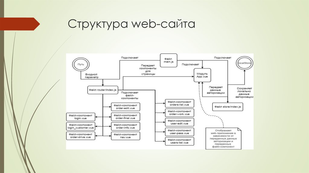 Структура веб проекта