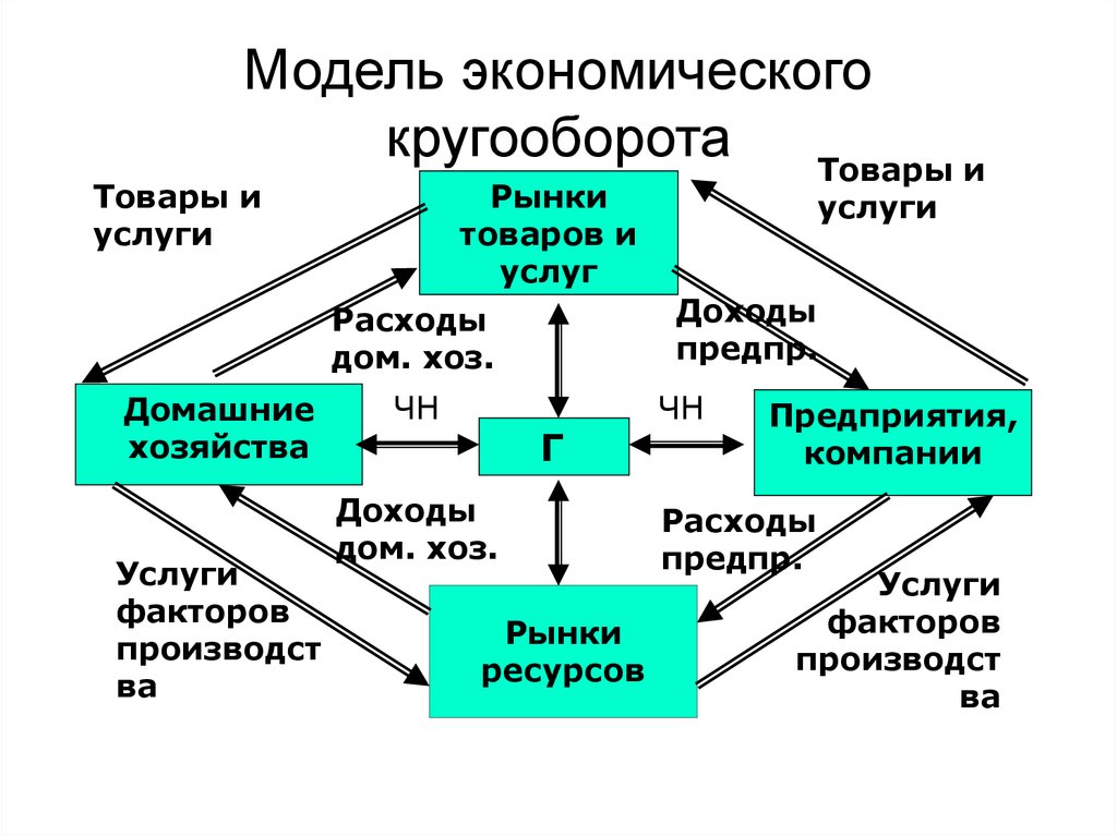 Модели рынка услуг. Модель экономического круговорота. Модель экономического кругооборота. Модель экономического кругооборота в экономике. Рыночная экономика схема.