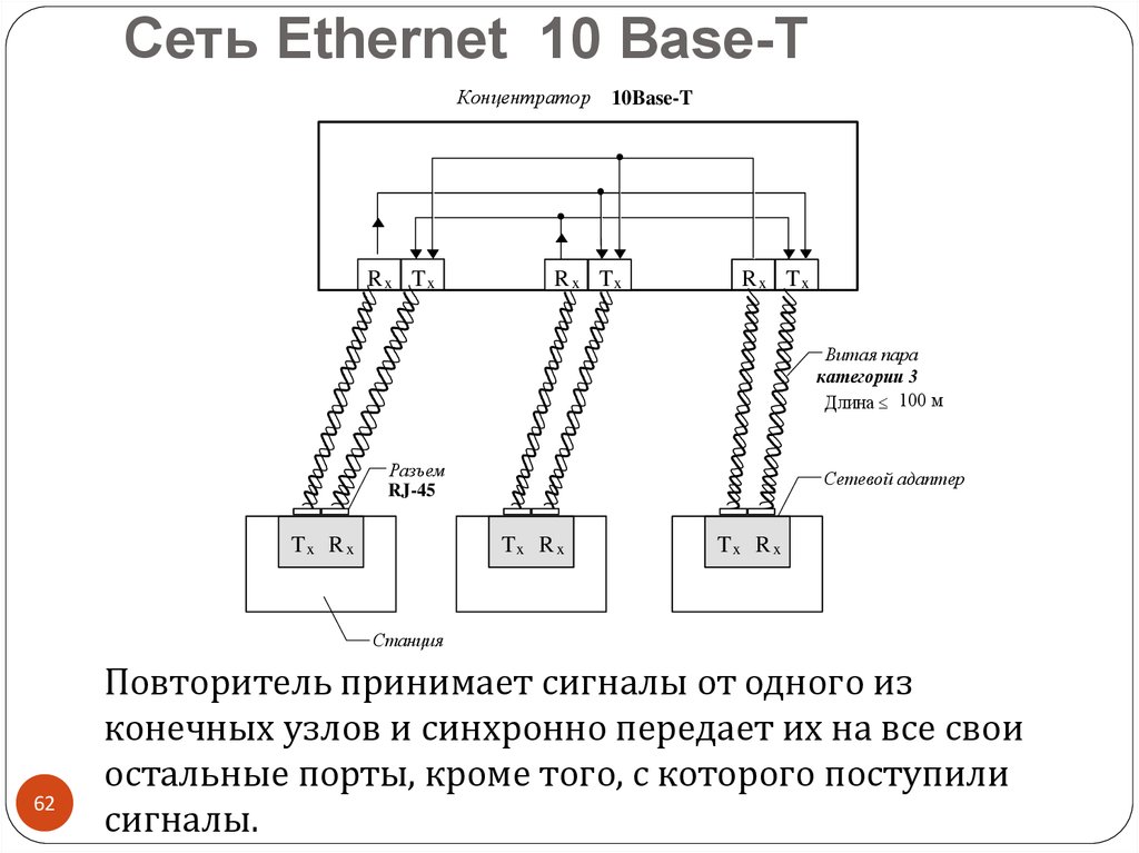 Сеть ethernet. 10 Base t распиновка. Ethernet 10base2 расшифровка. Ethernet 10 Base-f. Витую пару 10base схема.