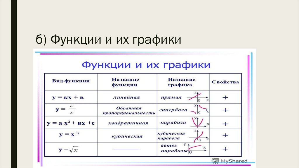 Формула 6 функций. Все виды графиков функции и их формулы. Функции в алгебре и их графики. Виды функций и их графики таблица. Виды функций в алгебре и их графики.