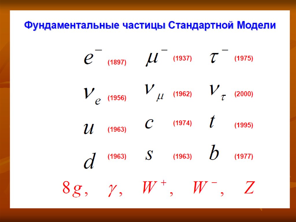 Основные частицы. Фундаментальные частицы. Таблица фундаментальных частиц. Виды фундаментальных частиц. Фундаментальные частицы стандартной модели.