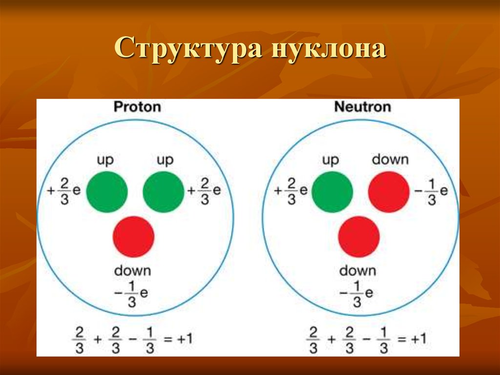 Частицы протон нейтрон. Кварки в протоне и нейтроне. Состав Протона кварки. Строение нуклона. Протон строение кварки.