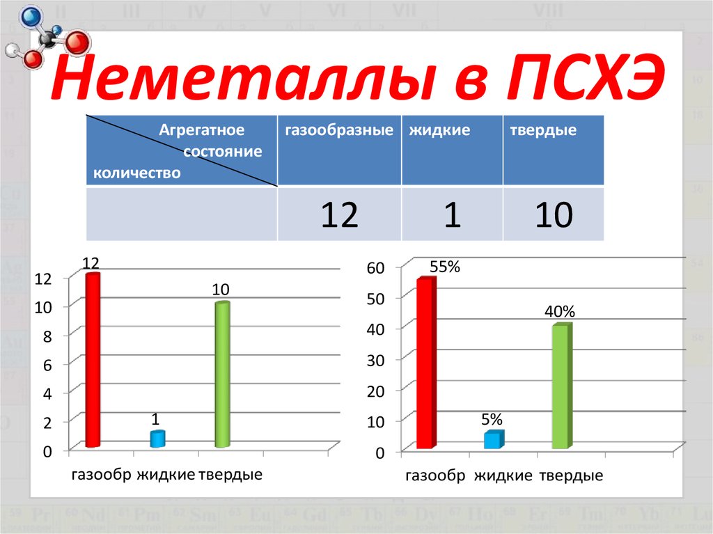Неметаллы в ПСХЭ