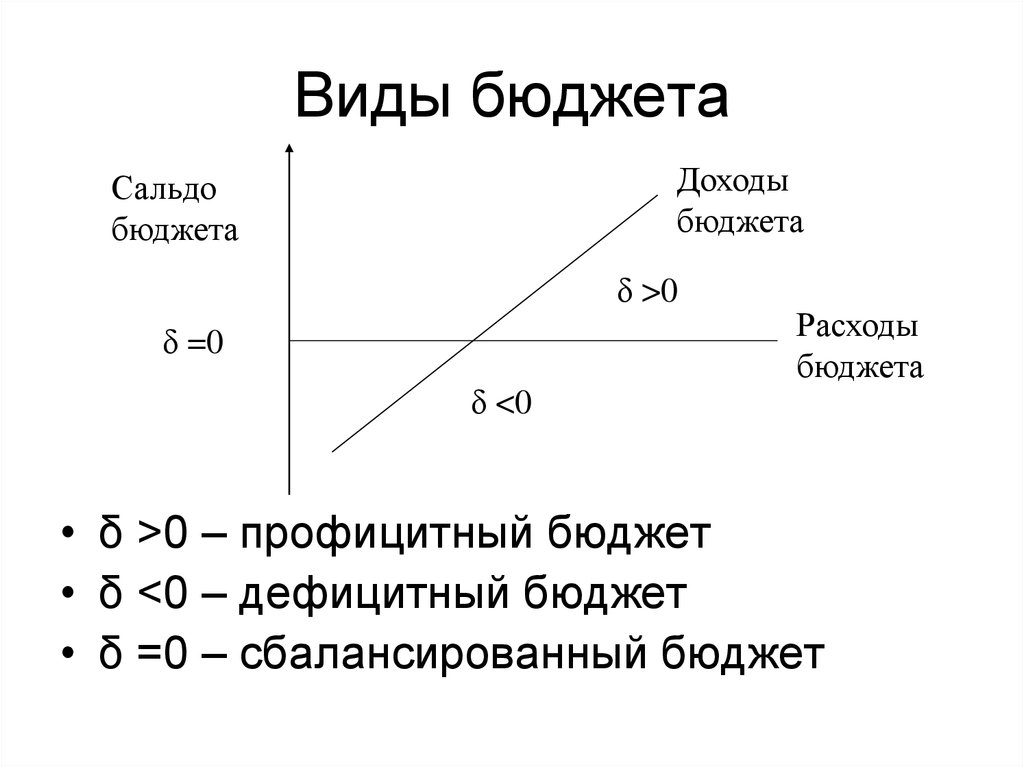 Прямой бюджет