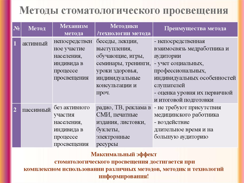 Активные методы стоматологического просвещения. Методы, формы и средства стоматологического Просвещения. Методы и средства стоматологического Просвещения населения. Методы стомат Просвещения.