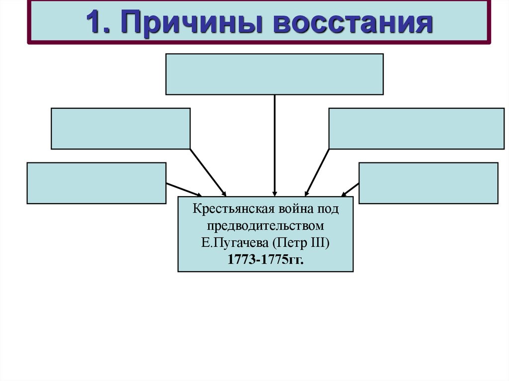 Значение восстания пугачева 8 класс история. Движущие силы Восстания Пугачева 1773-1775 таблица.