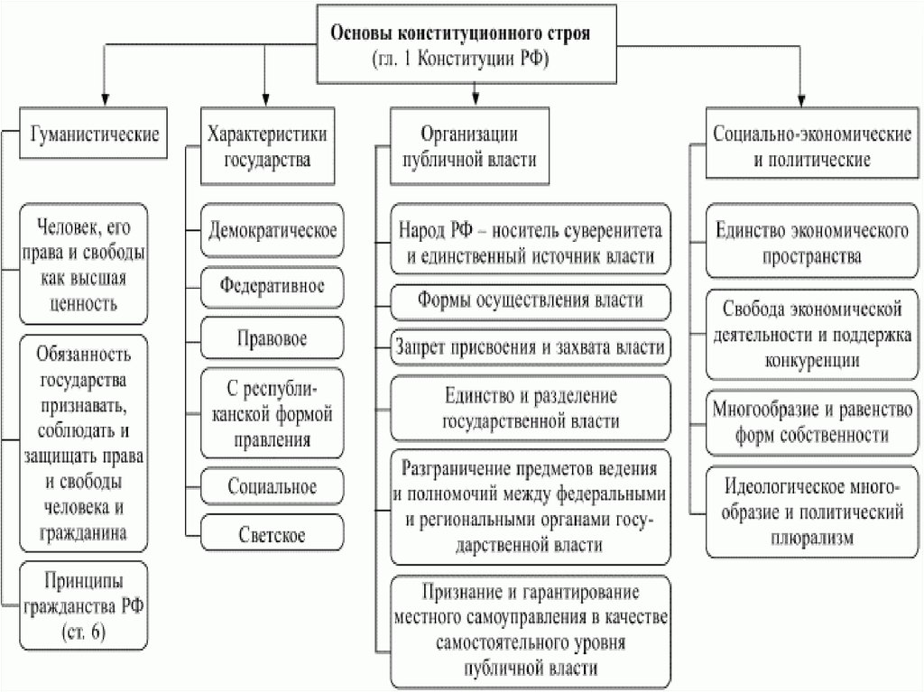 Схема основы конституционного права