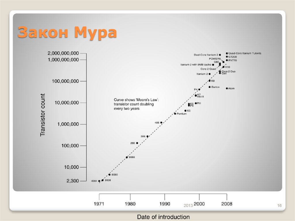 Расписание мур. Процессоры закон Мура. Закон Гордона Мура. Закон Мура график 2020. Гордон Мур закон Мура.