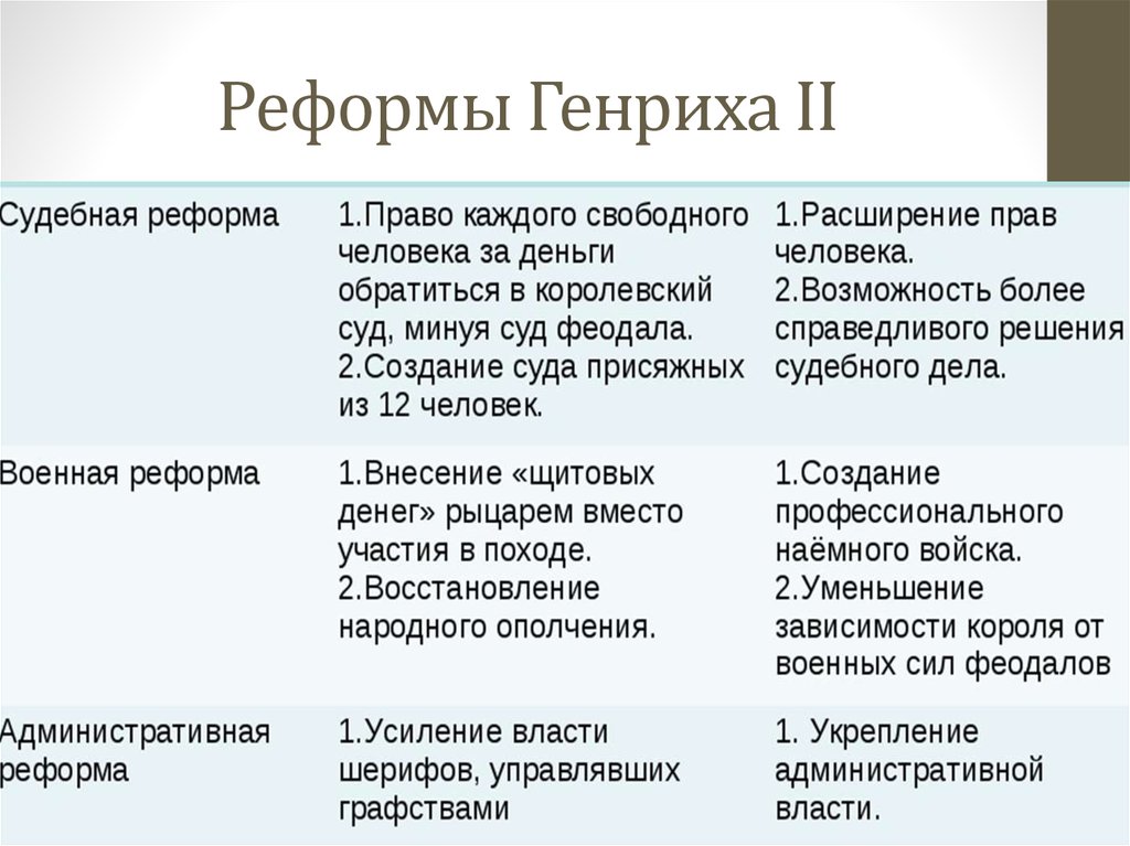 Что изменили в стране реформы генриха 2