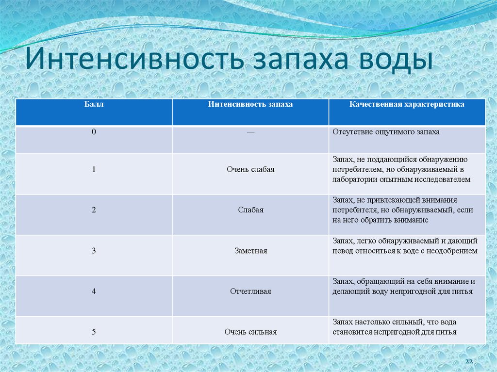 Чем пахнет вода. Оценка интенсивности запаха воды. Определение интенсивности запаха воды таблица. Оценка интенсивности запаха воды в баллах. Интенсивность запаха питьевой воды.