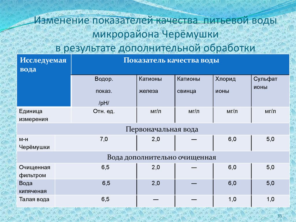 Изменение показателей качества питьевой воды микрорайона Черёмушки в результате дополнительной обработки