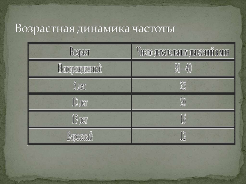 Возрастная динамика. Возрастная динамика гиперметропии. Возрастная динамика частоты дыхания.