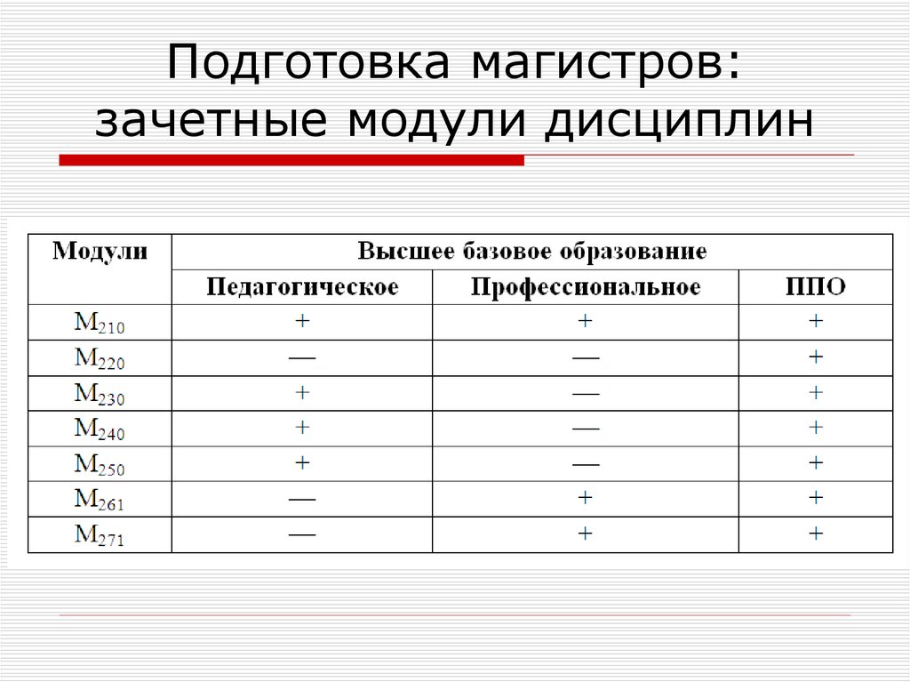 Подготовка магистр. Дисциплина модуль это. Обучение магистрантов таблицы. Каталог модулей дисциплин. Дисциплина и модули таблица.