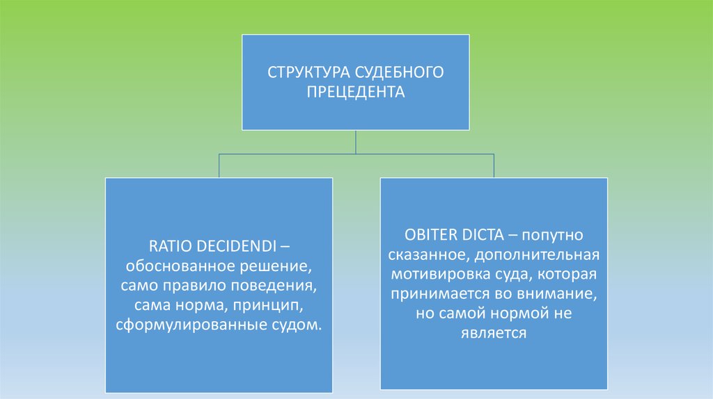 Запишите слово пропущенное в схеме права нормативно правовой акт правовой обычай судебный прецедент