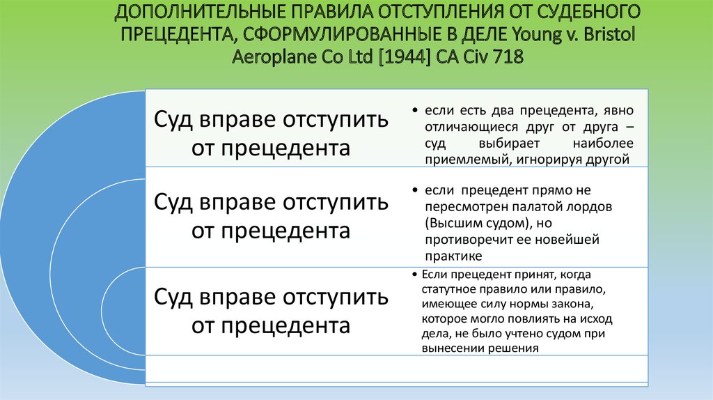 Правила дополнительного. Правило судебного прецедента. Процедура принятия судебного прецедента. Судебный прецедент презентация. Структура судебного прецедента состоит.