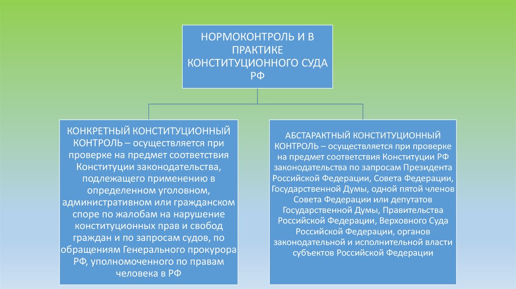 Конституционно судебное право. Абстрактный и конкретный нормоконтроль конституционного суда. Конституционный нормоконтроль. Конкретный нормоконтроль. Виды нормоконтроля конституционного суда.