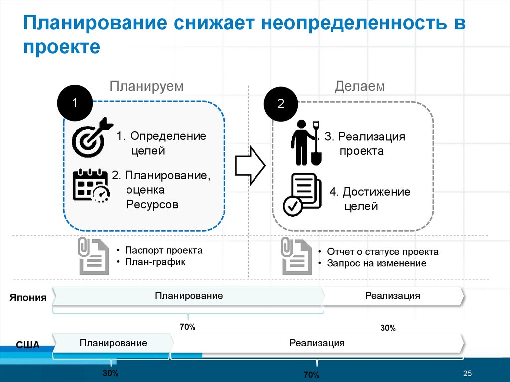 Планирование это ответ связанный с составлением планов и уменьшающий неопределенность